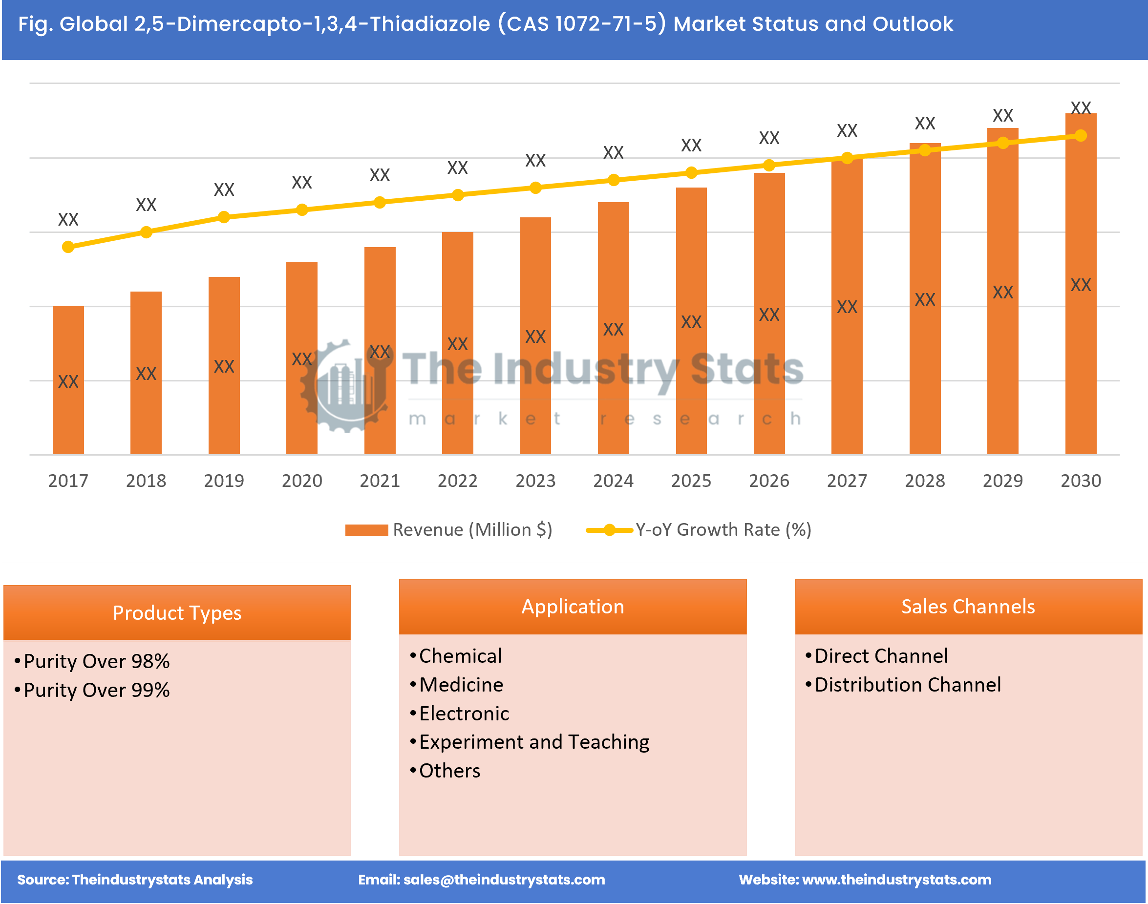 2,5-Dimercapto-1,3,4-Thiadiazole (CAS 1072-71-5) Status & Outlook